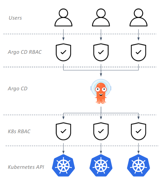 argocd rbac
