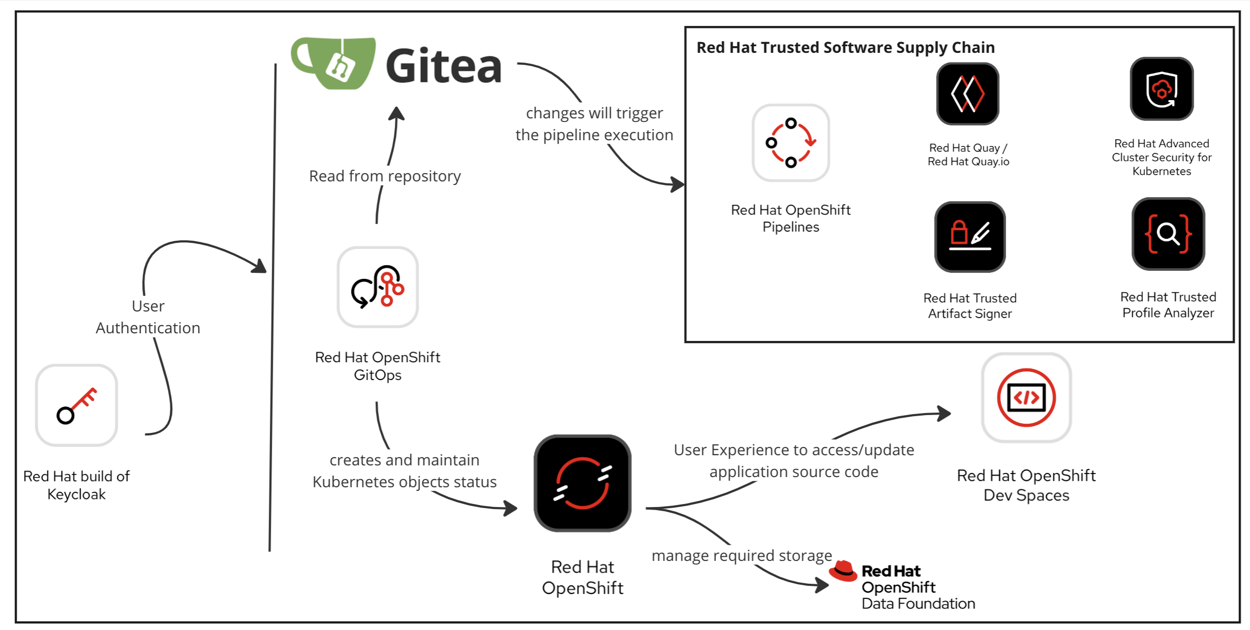 devops env architecture