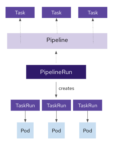pipeline run
