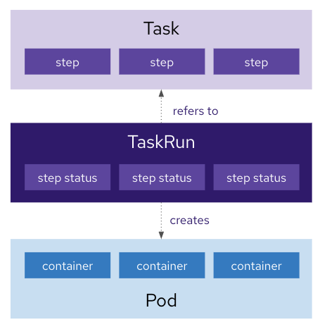 task run